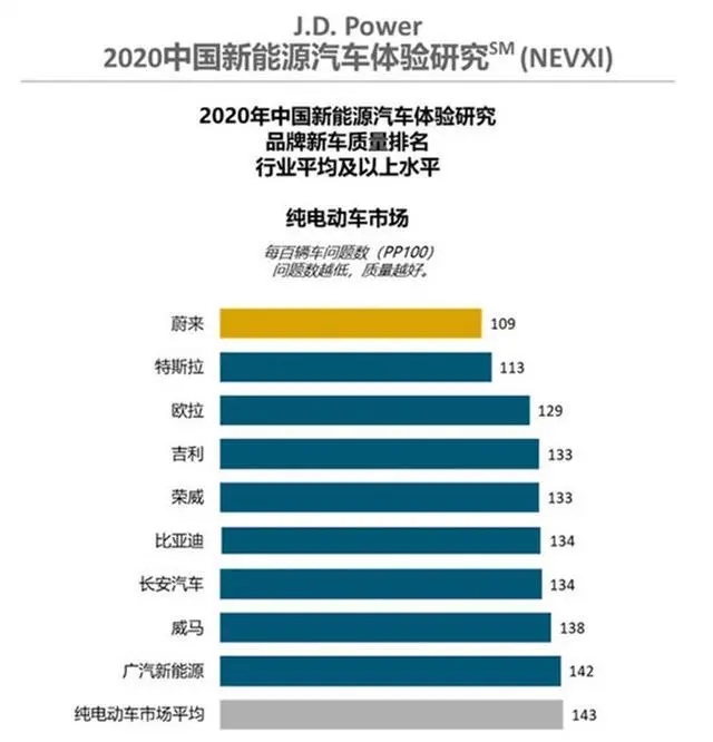美國(guó)機(jī)構(gòu)發(fā)布：質(zhì)量排行，蔚來(lái)在超越特斯拉成第一