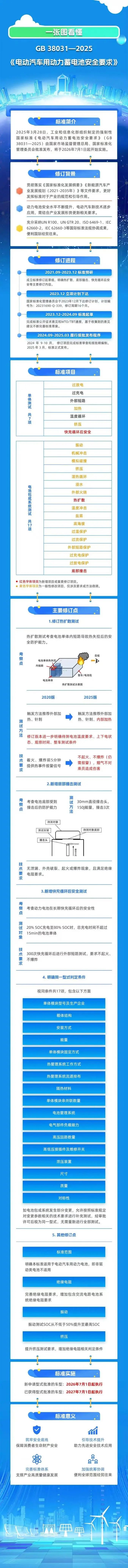 新國標(biāo)要求動力電池不起火不爆炸，工信部官方解讀來了